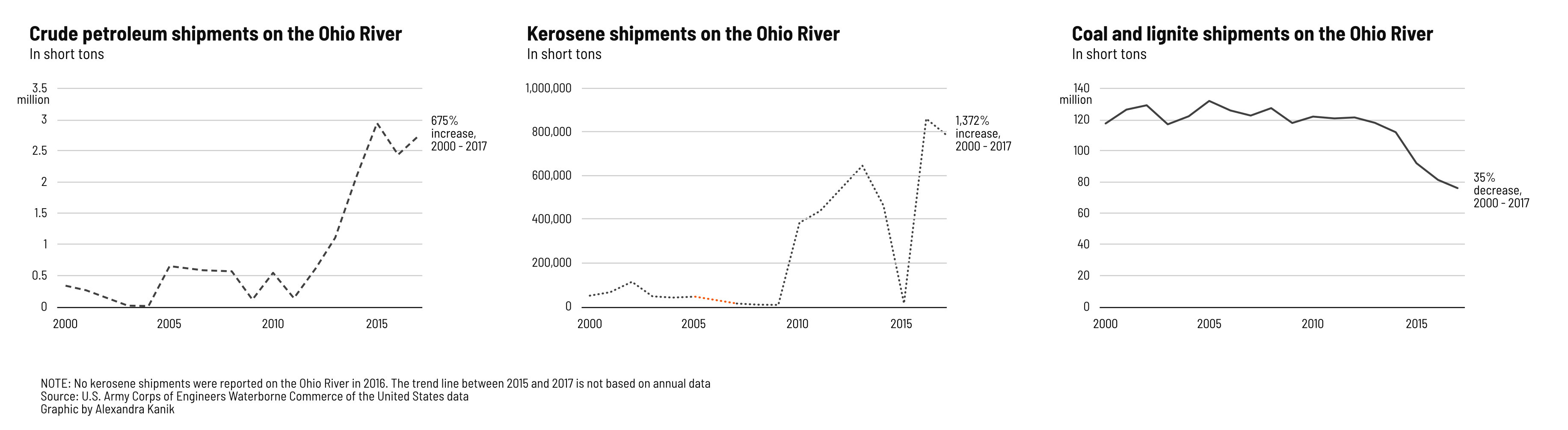 Shipping data for kerosene, crude oil and coal overtime